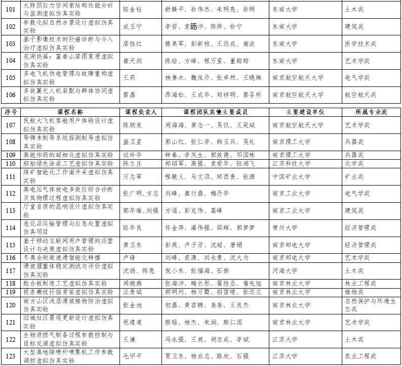 高光時(shí)刻：國(guó)家級(jí)一流本科納入327門(mén)虛擬仿真實(shí)訓(xùn)課程