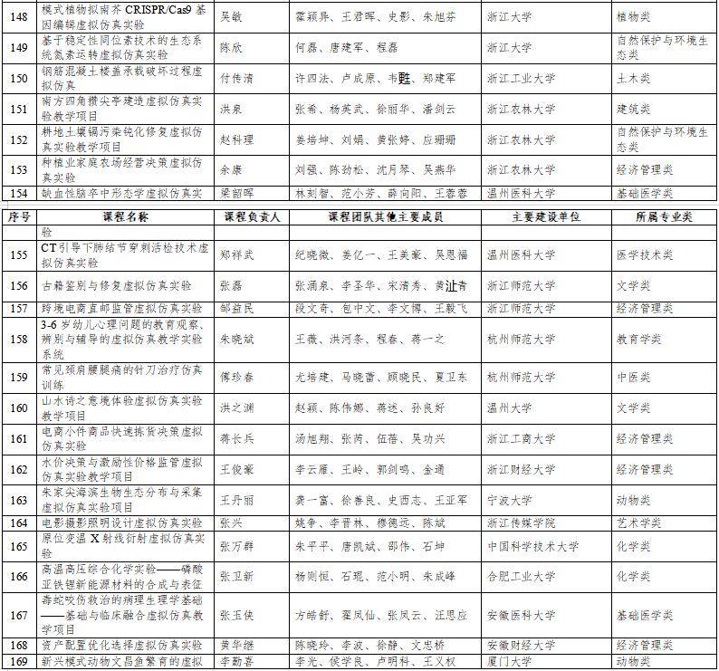 高光時(shí)刻：國(guó)家級(jí)一流本科納入327門(mén)虛擬仿真實(shí)訓(xùn)課程