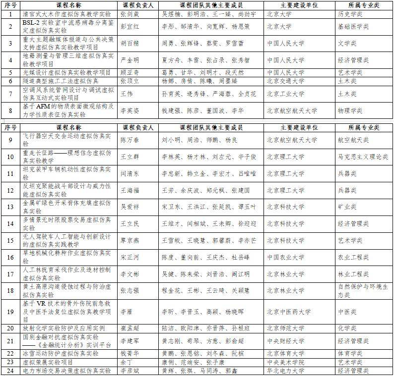 高光時(shí)刻：國(guó)家級(jí)一流本科納入327門(mén)虛擬仿真實(shí)訓(xùn)課程